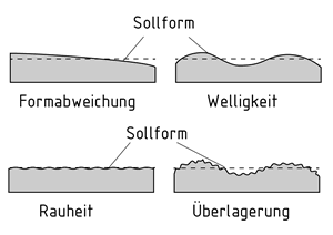 Gestaltungsabweichungen