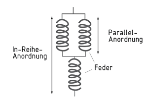 Federsystem mit In-Reihe und Parallel-Anordnung der Federn