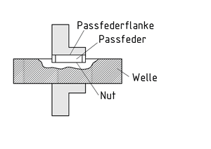 Passfederverbindung