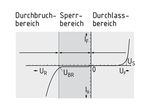 Kennlinie einer Signaldiode