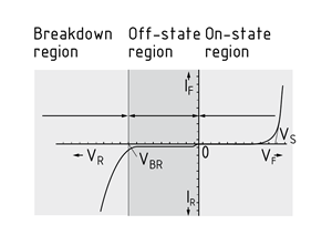 Characteristic curve of a signal diode