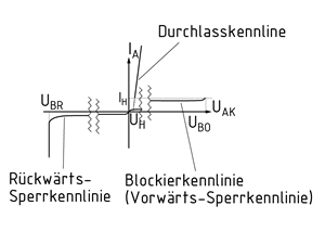 Ausgangskennlinien des Thyristors