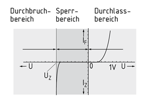 Kennlinie und Schaltbild Zenerdiode