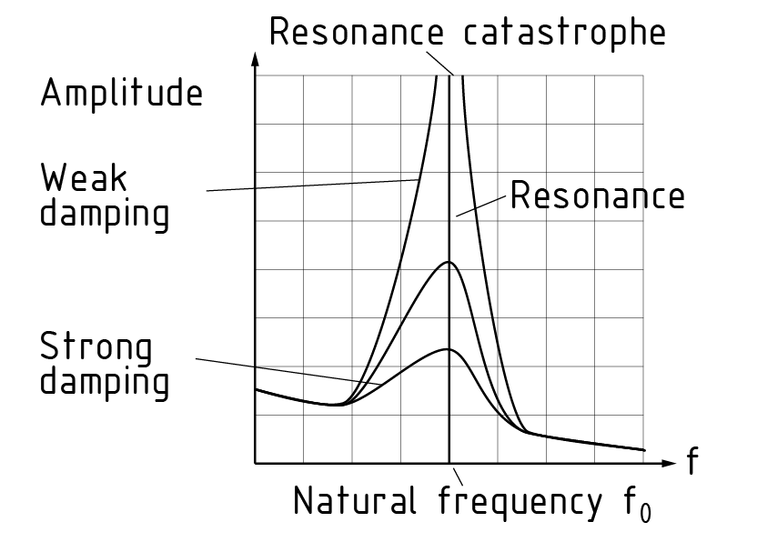 Frecuencia natural, amortiguamiento y resonancia