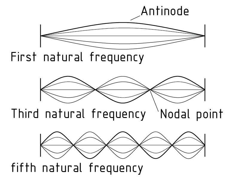 Oscilaciones naturales