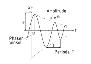 Gedämpfte, periodische Schwingung