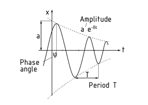 Damped, periodic oscillation