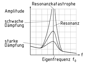 Eigenfrequenz, Dämpfung und Resonanz