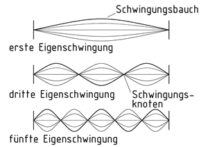 Eigenschwingungen
