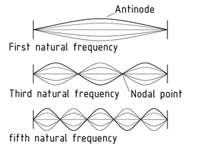 Natural oscillations