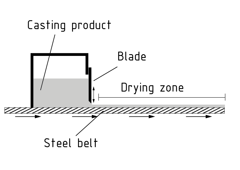 带式薄膜流延，带有刮浆刀
