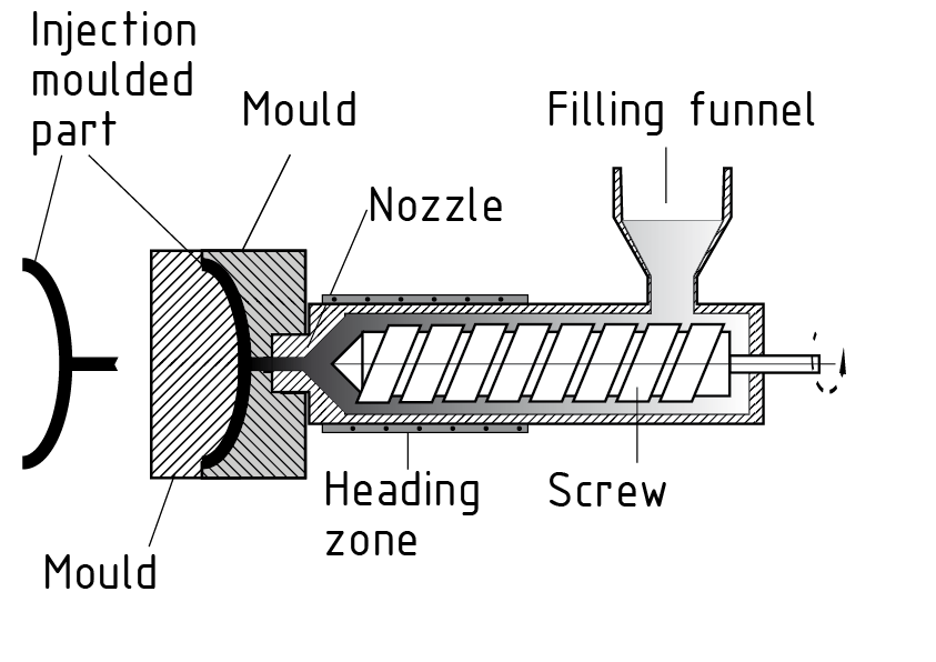 Moldeado por inyección