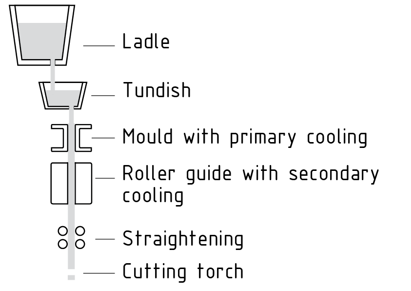 Molde de fundición continua