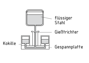 Modellhafte Anordnung für den Bodenguss