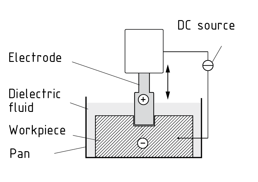 Principio de maquinado por descarga eléctrica