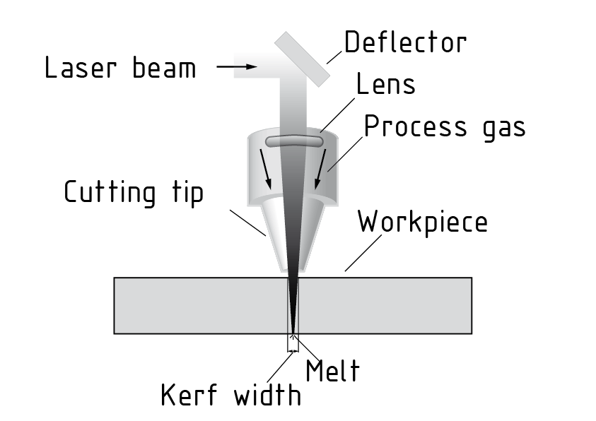 激光切割的工序
