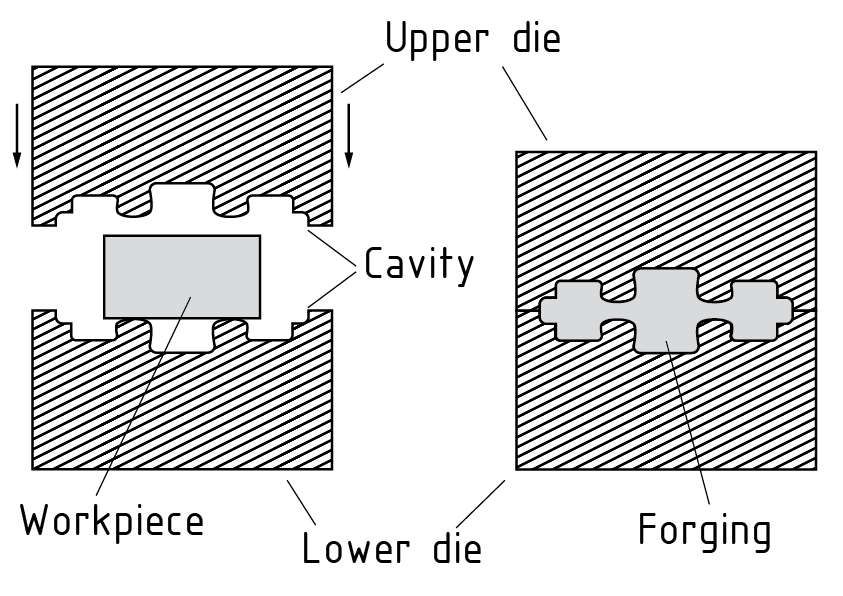 闭式模中的锻造