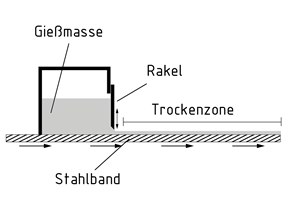 Foliengießen mit Rakel