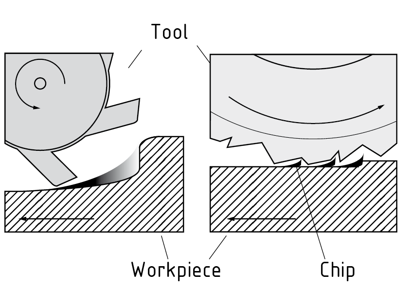 Maquinado con cortadoras definidas y no definidas geométricamente