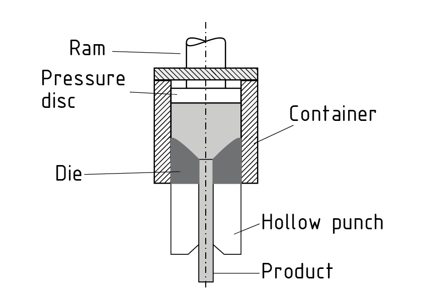 Extrusión directa