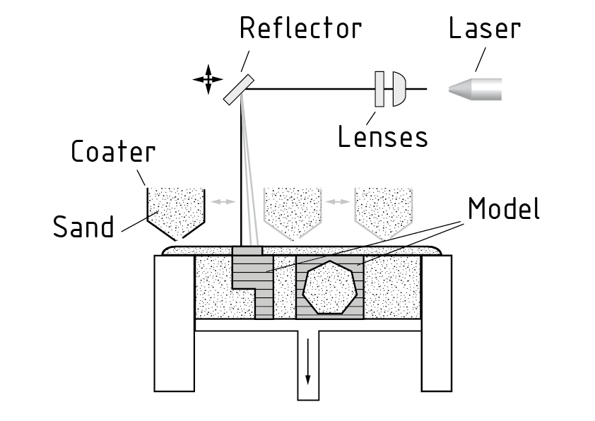 Máquina de Croning directo