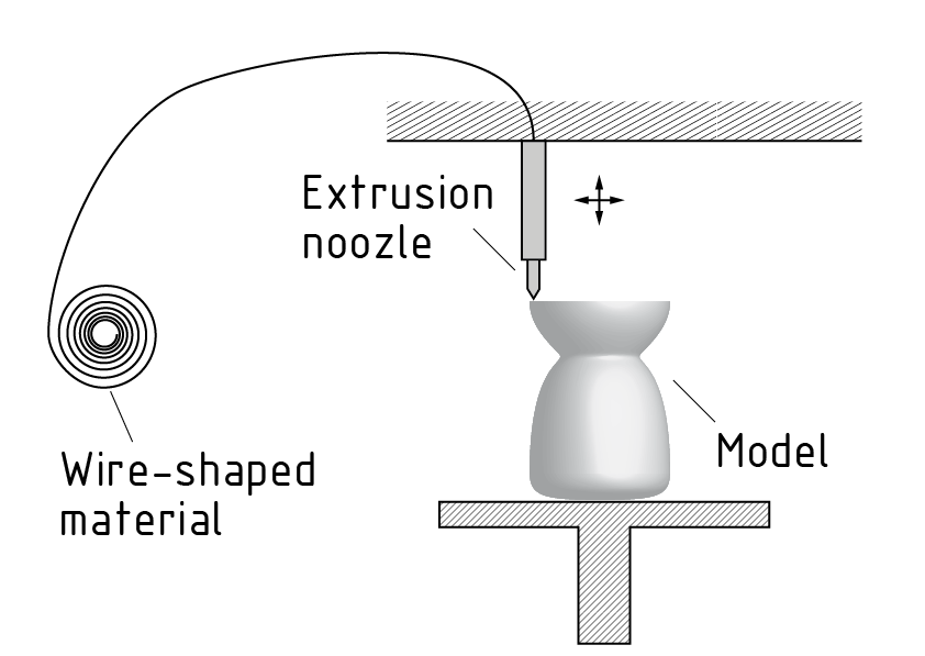 熔融沉积造型中使用的系统设计