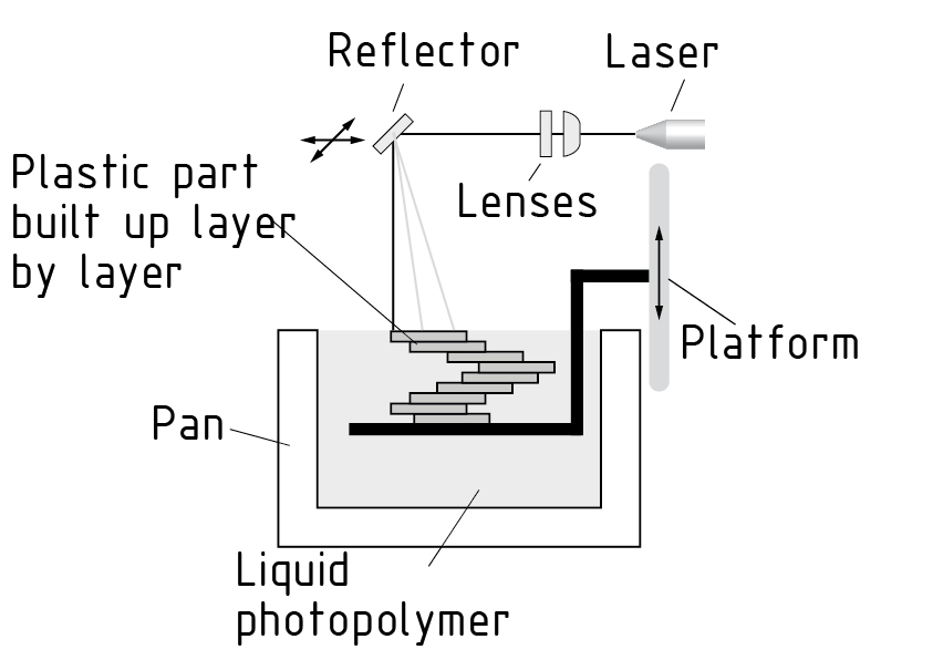 光固化立体造型的原理