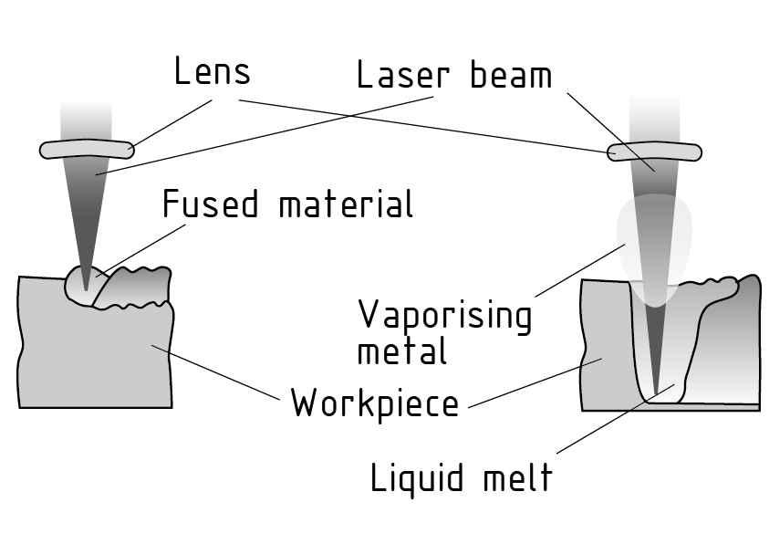 激光热传导焊和深熔焊