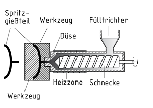Spritzgießen