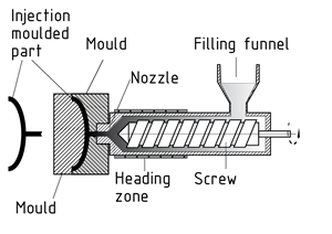 Injection moulding