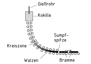 Prinzip des Stranggießens