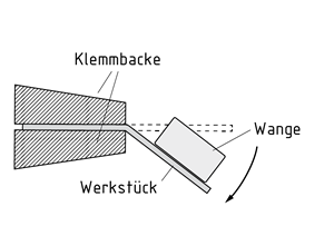 Prinzip des Schwenkbiegens