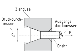 Ziehdüse und Draht beim Drahtziehen