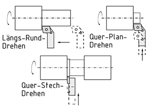 Verschiedene Drehverfahren