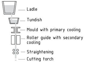 Continuous casting mould