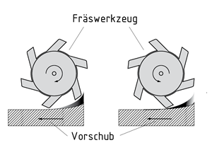 Gleichlauffräsen und  Gegenlauffräsen