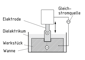 Prinzip des Funkenerodierens