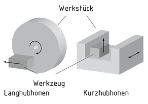 Verschiedene Hon-Techniken