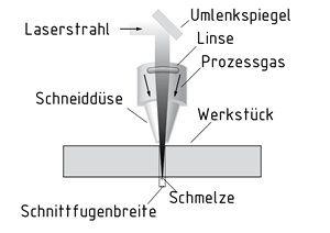 Verfahrensanordnung beim Lasertrennen