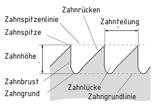 Elemente eines Sägeblattes