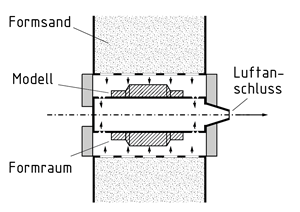 Herstellung einer Saugform zum Gießen