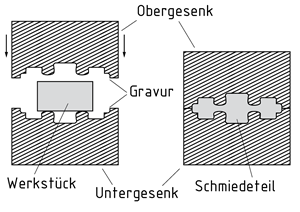 Schmieden im geschlossenen Gesenk