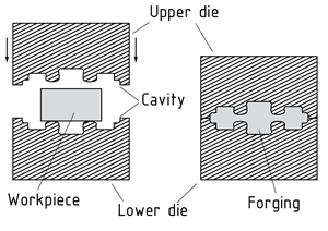 Forging in a closed die