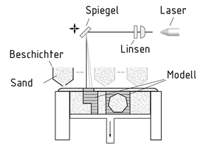 Direct-Croning-Maschine