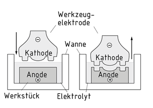 Formgebung durch Elysieren