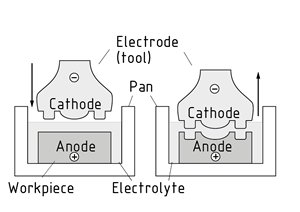 Shaping by electrolytic machining
