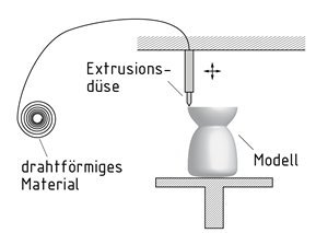 Anlagenaufbau beim Fused Deposition Modelling