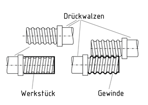Gewindedrücken