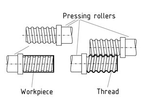Thread spinning