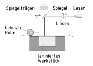 Anlagenaufbau für das Laminated Object Manufacturing mit dem Laser